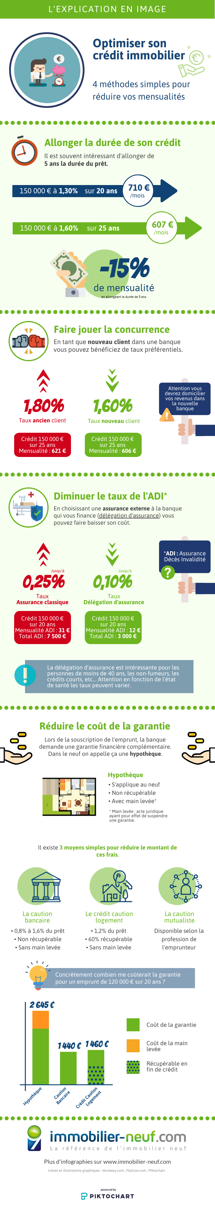 Infographie optimiser son crédit