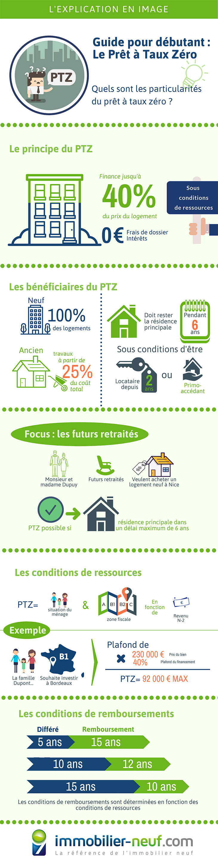 Infographie le Prêt à taux  zéro