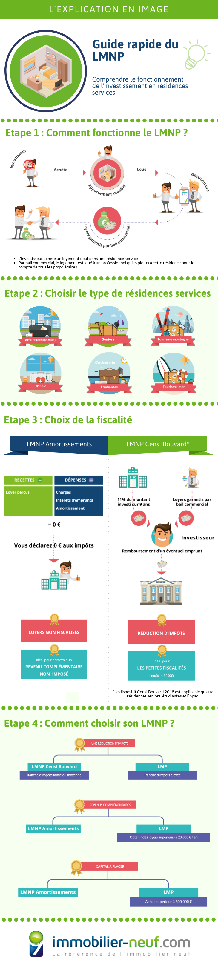 Infographie : Guide rapide du LMNP