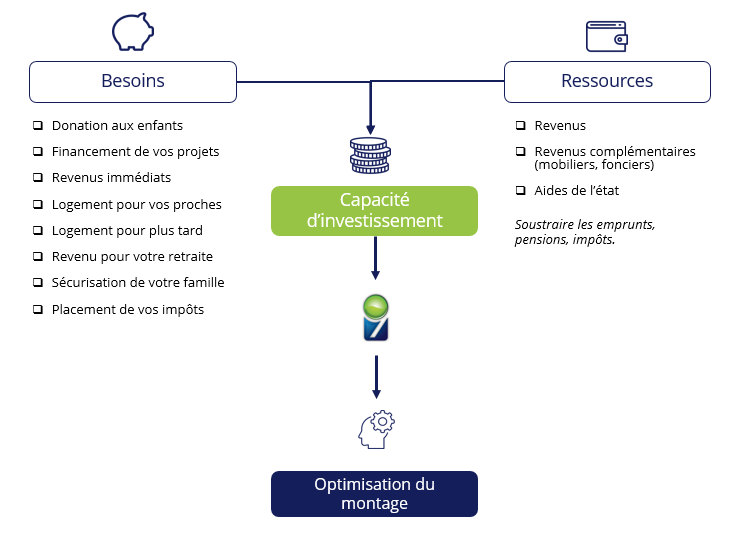 identification de l'objectif d'investissement