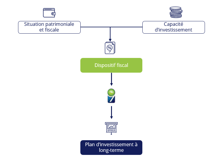 optimisation du plan d'investissement