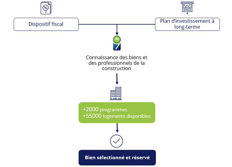 recherche du bien immobilier