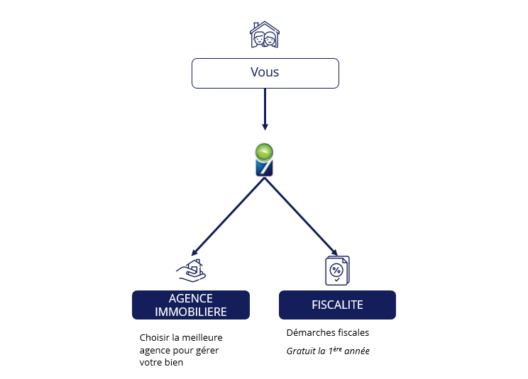 gestion et location des logements neufs