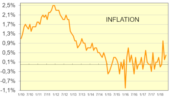 Inflation en France