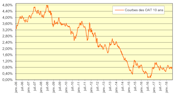 Taux fixes OAT