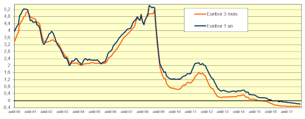 Taux révisables EURIBOR