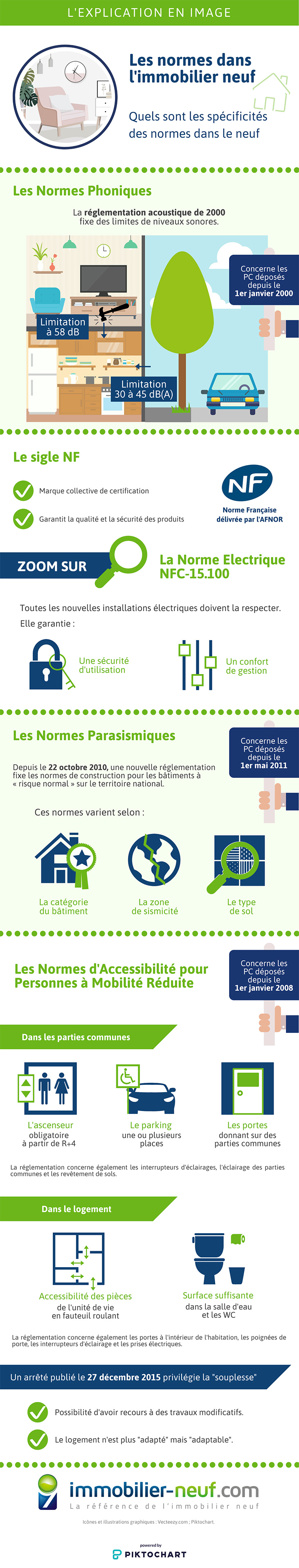 Infographie Les normes de l'immobilier neuf